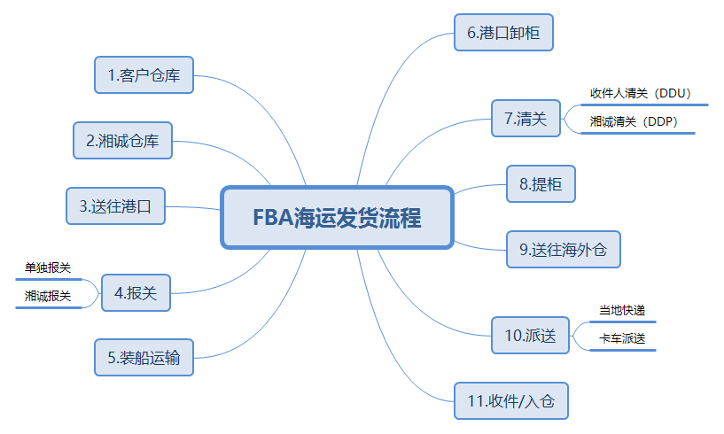 FBA發(fā)貨流程.png